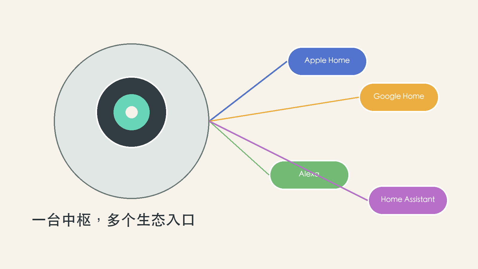 Homey 作为多生态之间的桥接层，把 KNX、Matter 和家庭平台连接到同一套场景逻辑
