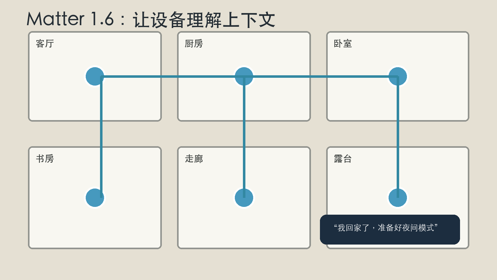 Matter 1.6 将房间、设备状态和用户意图放进同一套上下文模型