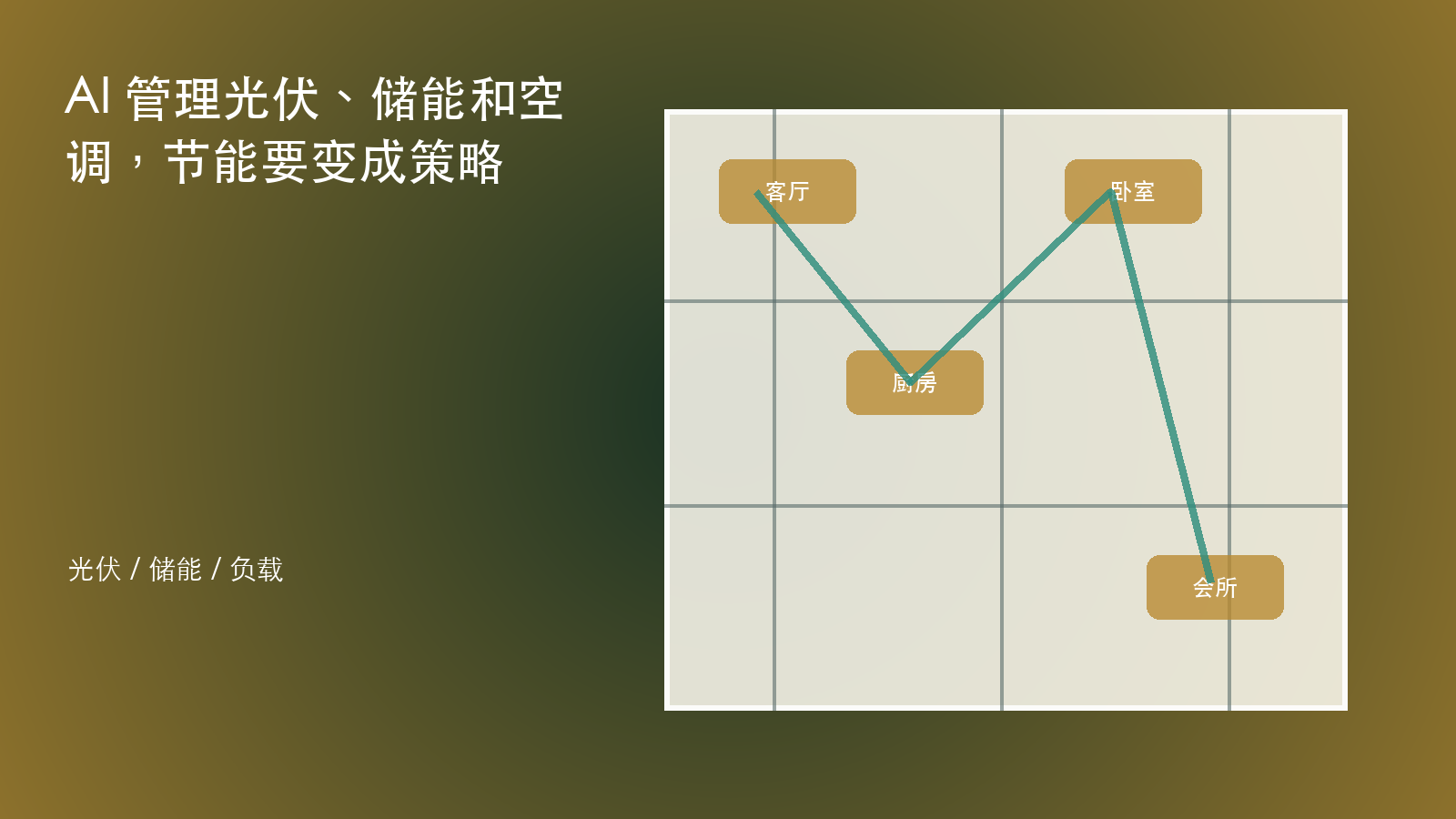 AI 管理光伏、储能和空调,节能要变成策略 信息图