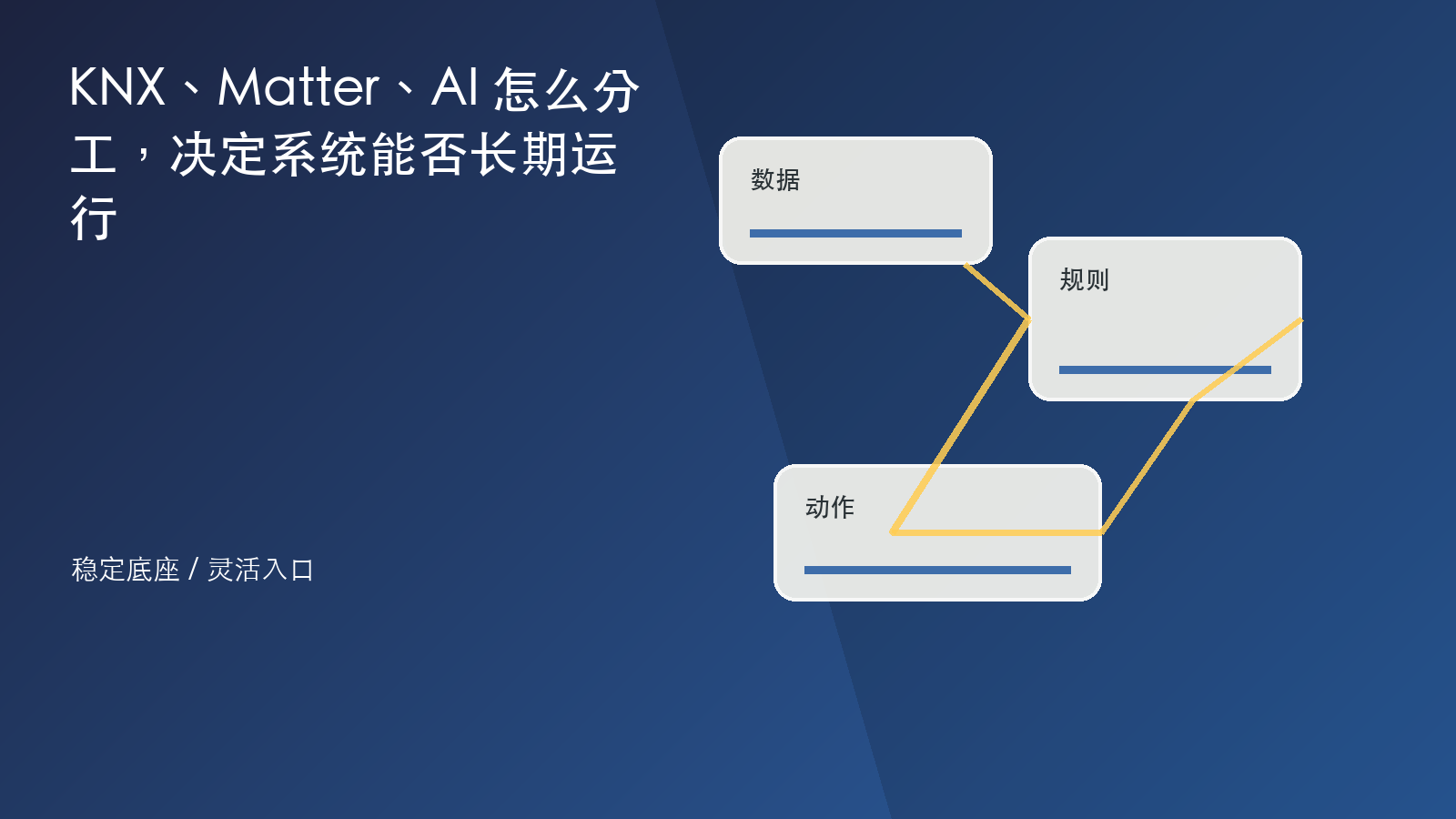 KNX、Matter、AI 怎么分工，决定系统能否长期运行 信息图
