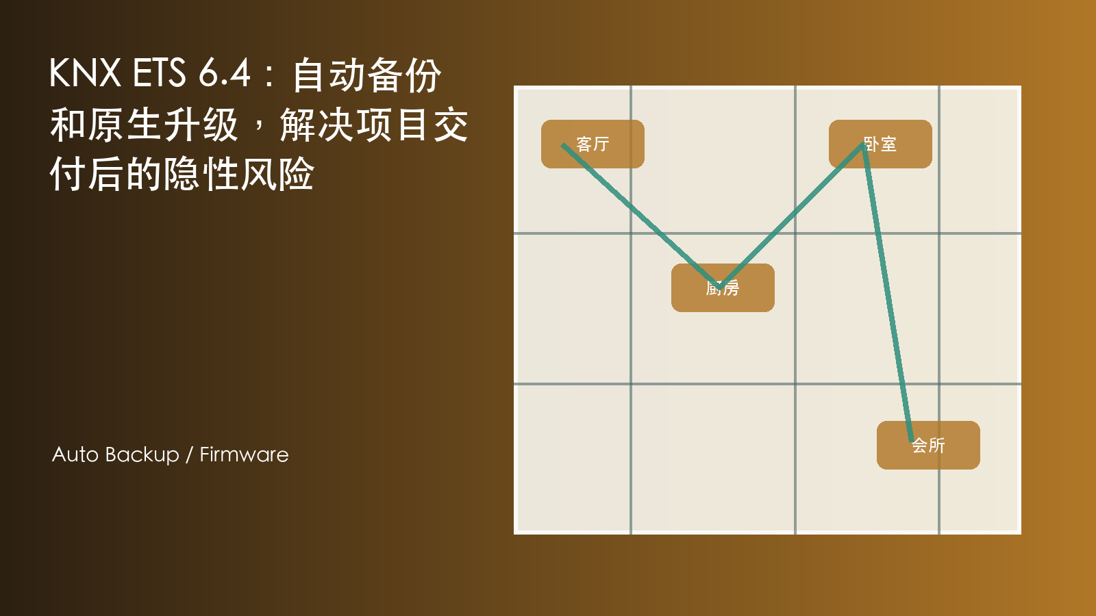 KNX ETS 6.4:自动备份和原生升级,解决项目交付后的隐性风险 信息图