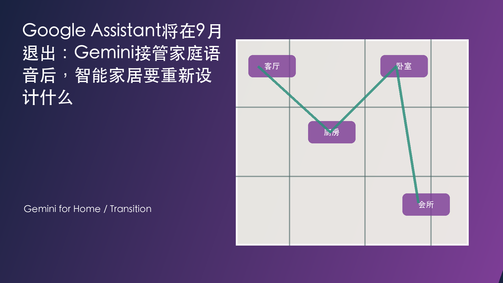 Google Assistant将在9月退出:Gemini接管家庭语音后,智能家居要重新设计什么 信息图