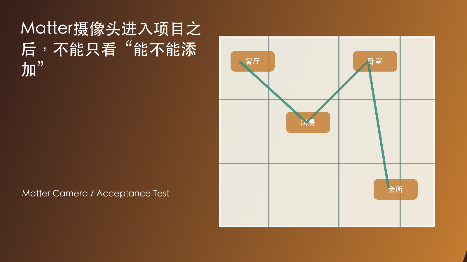 Matter摄像头进入项目之后,不能只看“能不能添加” 信息图
